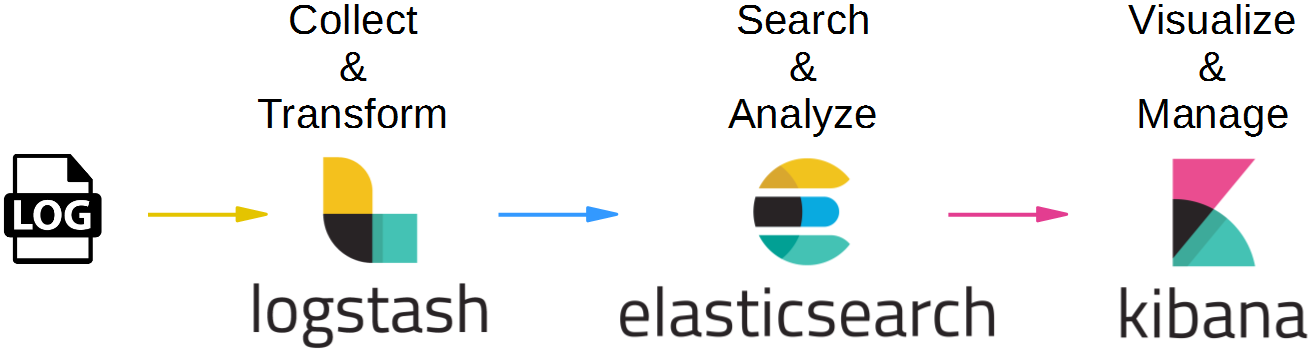 ELK workflow