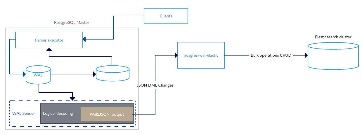 Architecture of postgres wal Elastic-wal-postgres